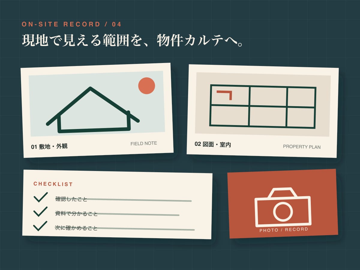 敷地、外観、図面、室内、チェックリスト、写真記録をまとめた物件カルテのグラフィック